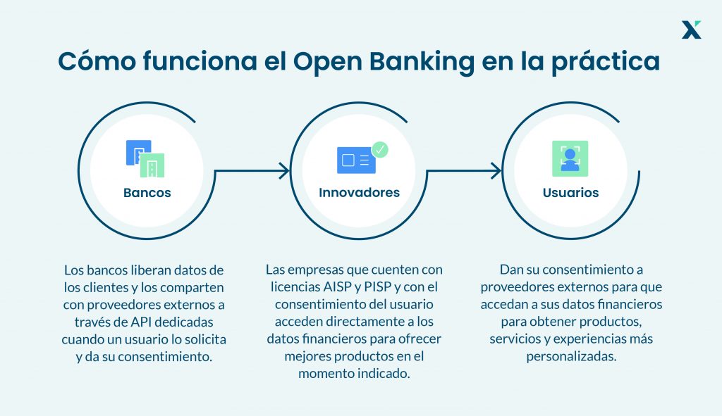 Como funciona el Open Banking