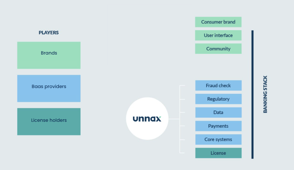 how banking as a service work