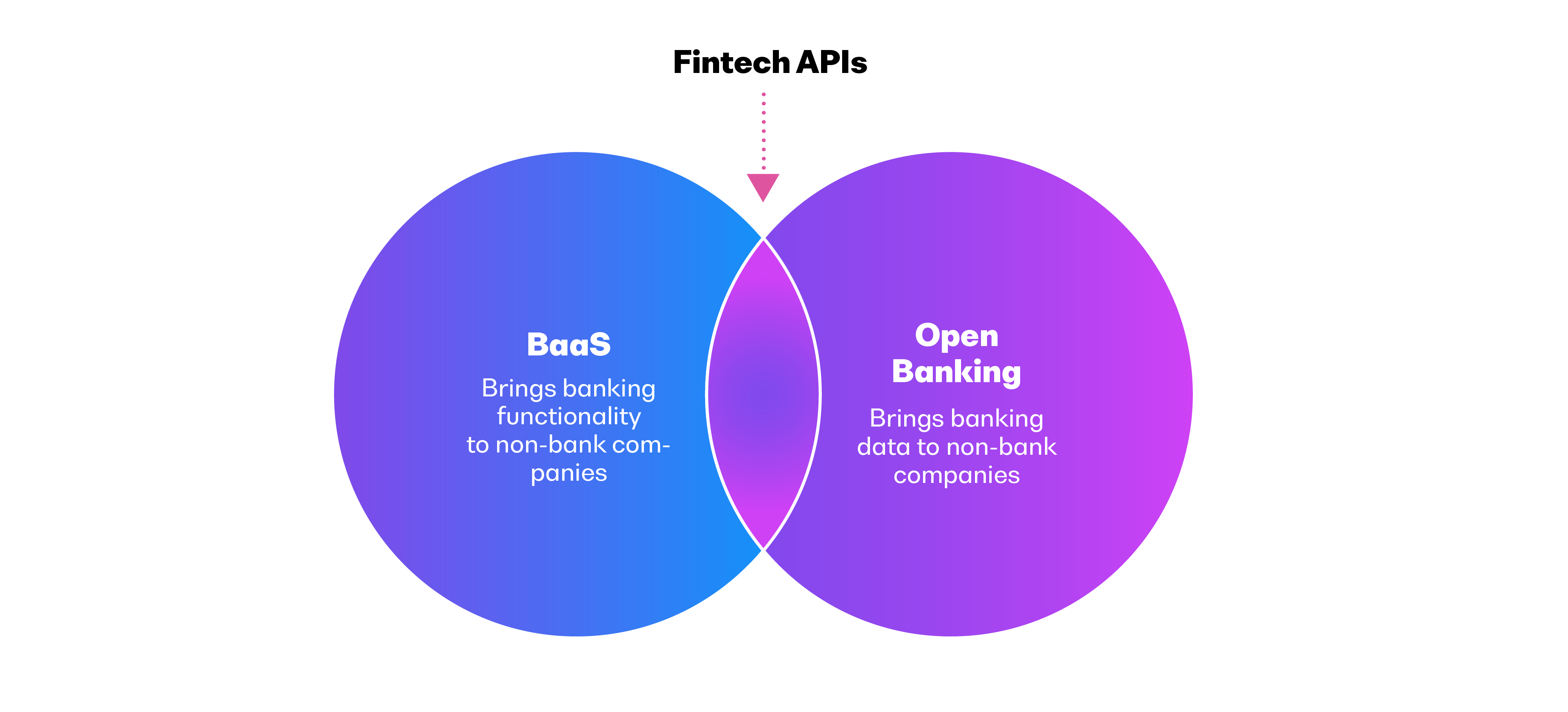 Open Banking meets BaaS