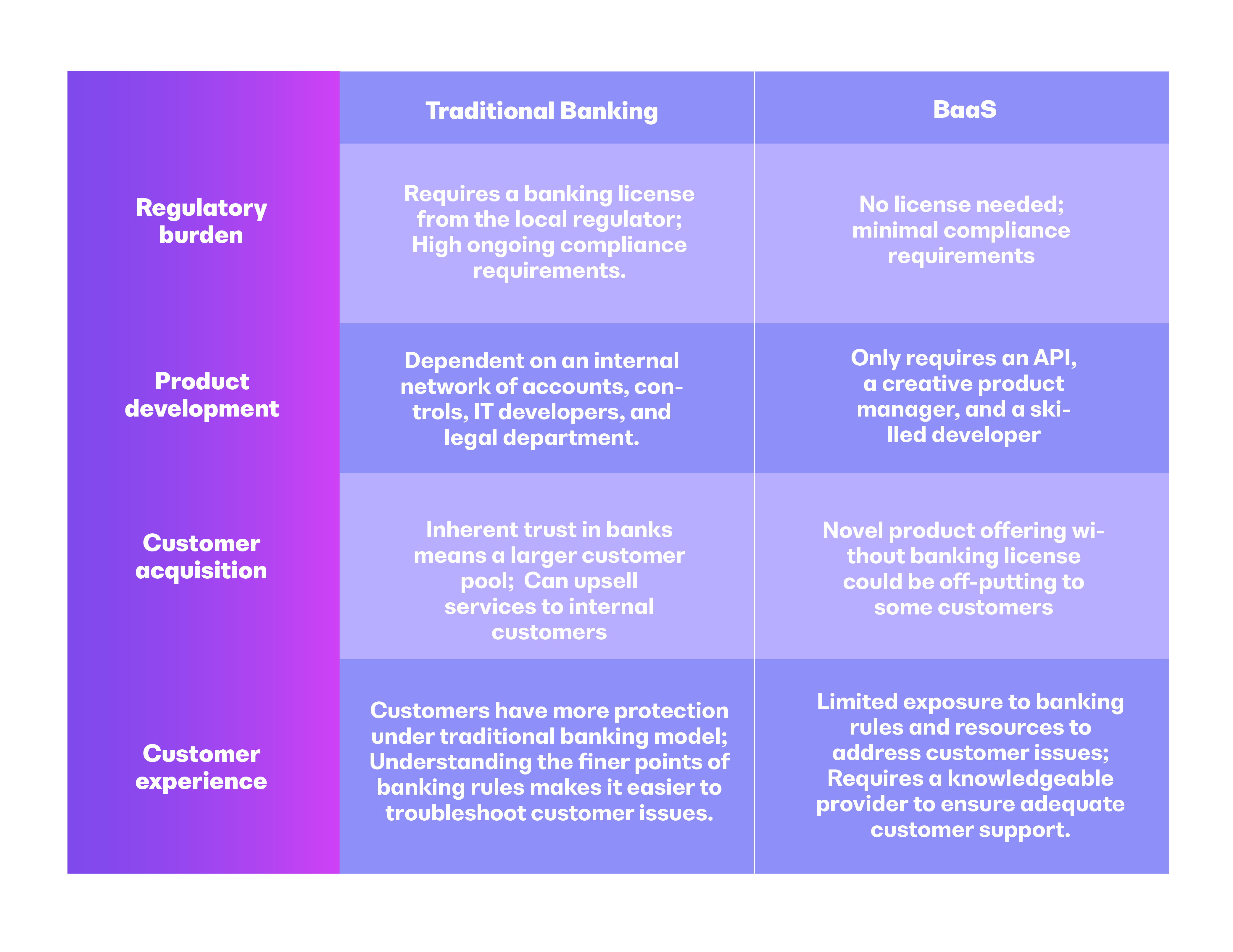 Traditional banking vs banking as a service chart