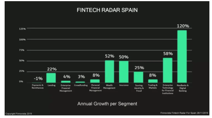 crecimiento fintech españa