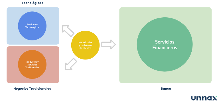 servicios financieros 2010