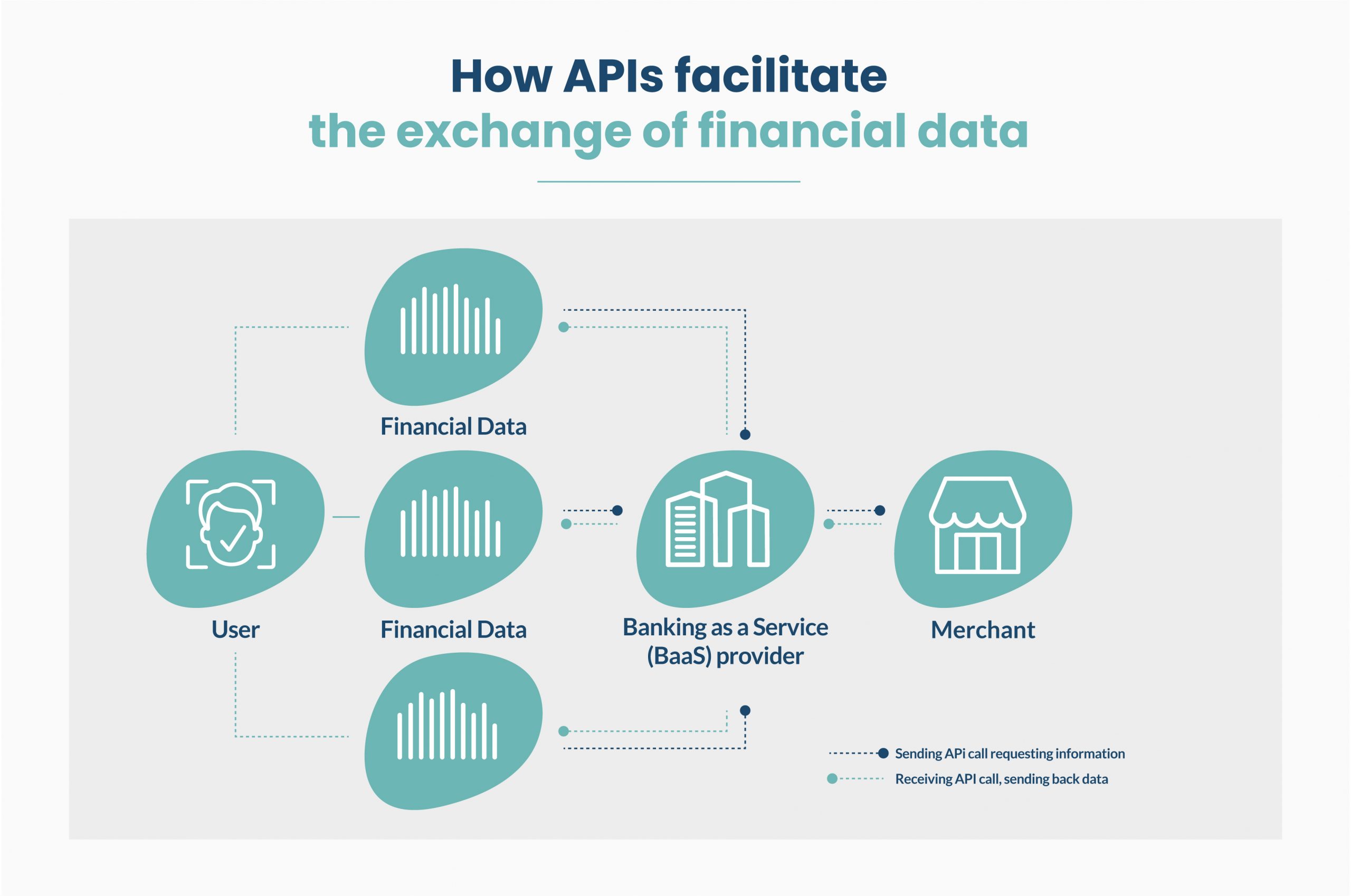 API data embedded finance