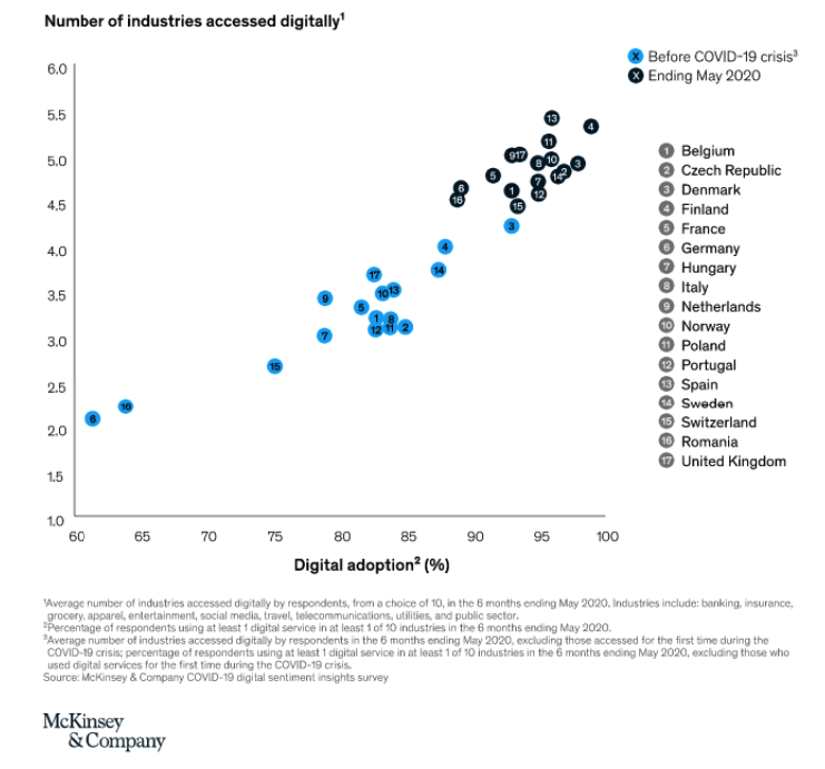 tasa adopcion digital europa