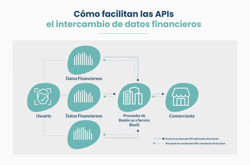 como facilitan las APIS