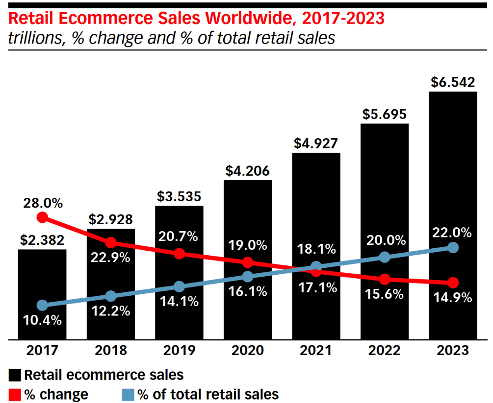 ecommerce sales worldwide