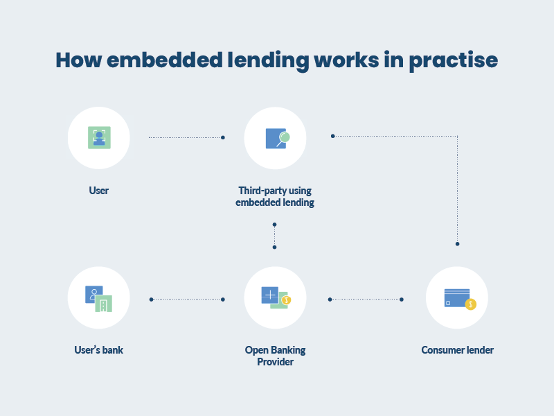 how embedded finance work