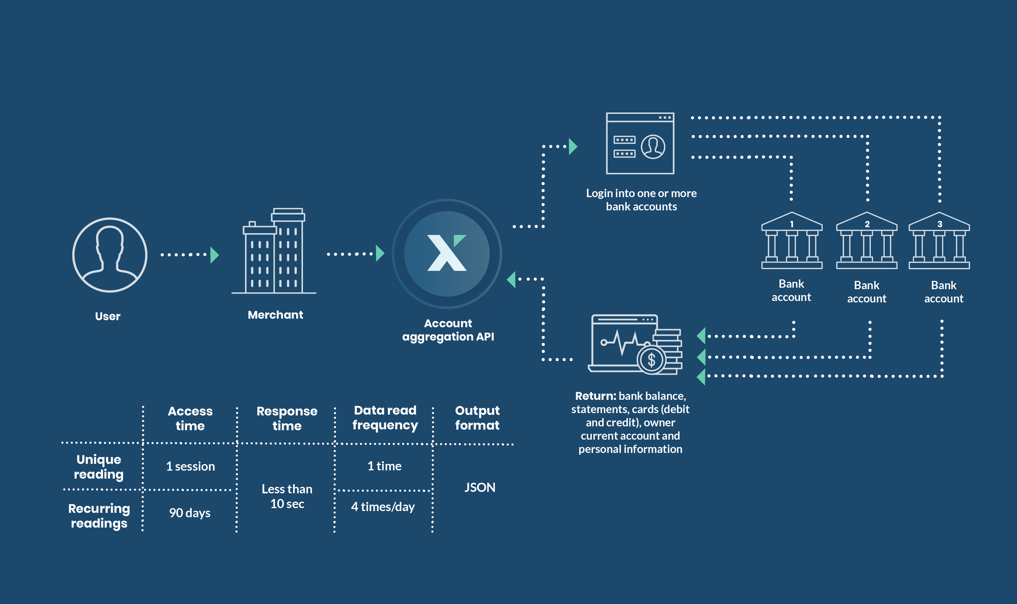 account aggregation flow unnax