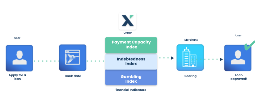 financial indicators loan flow