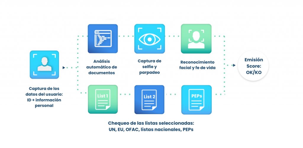 flujo open banking verificacion de identidad