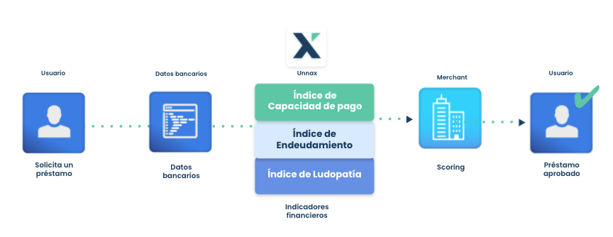 indicadores financieros flujo prestamos