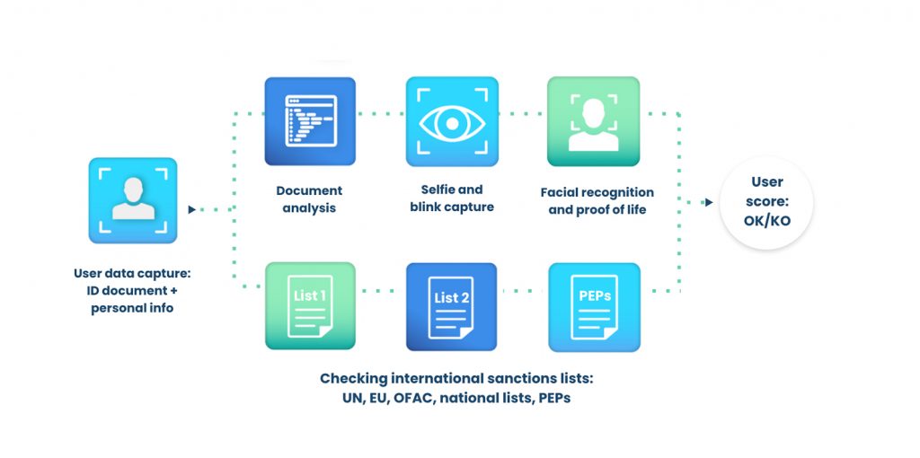 lending workflow identity verification automation