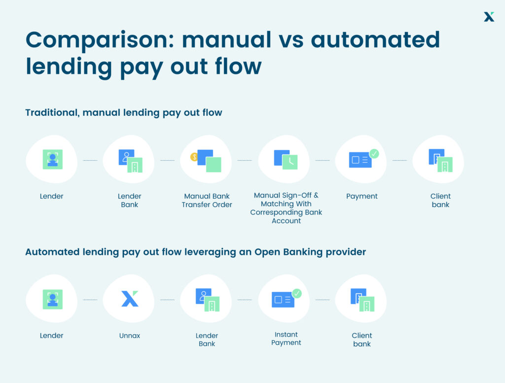 Manual vs automated lending pay out flow