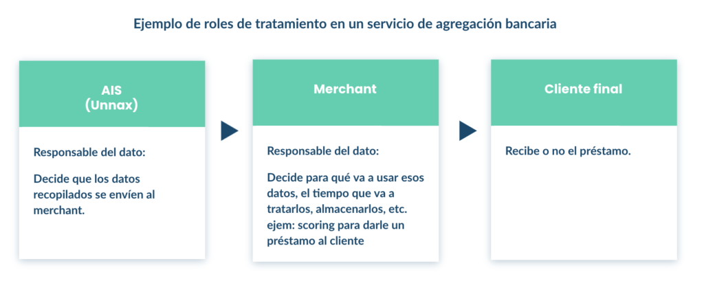 Ejemplo de roles de tratamiento en un servicio de agregación bancaria