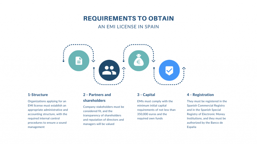 requirements to obtain an EMI