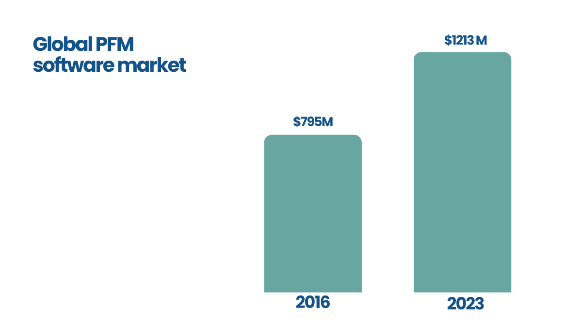 pfm market