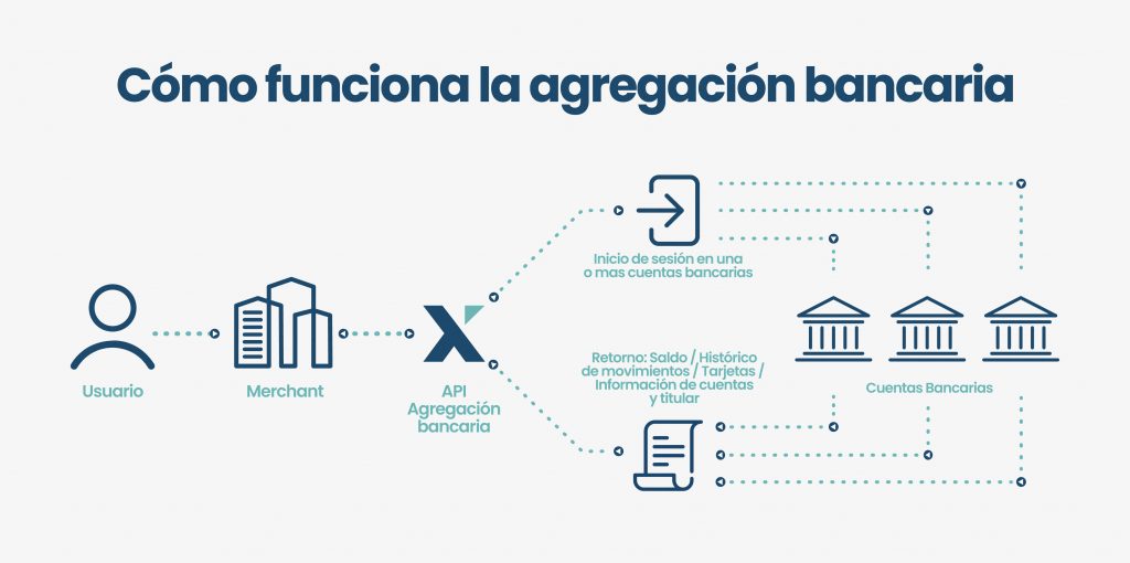 como funciona la agregación bancaria