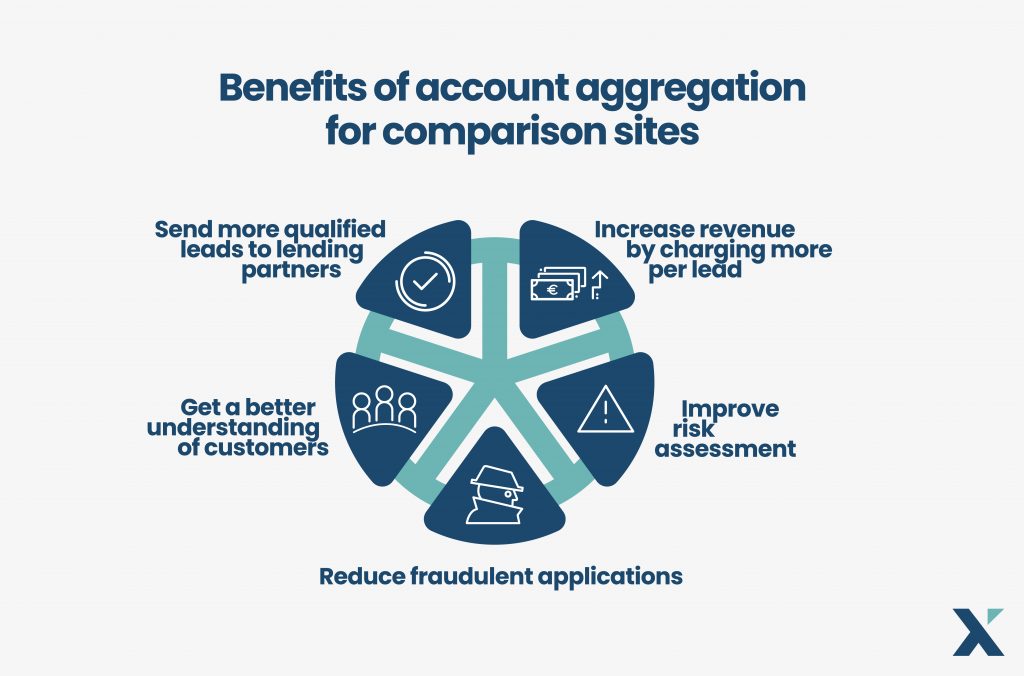 Benefits of account aggregation