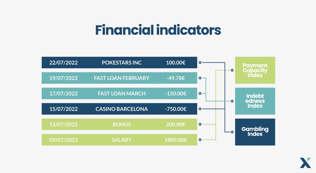 Financial indicators