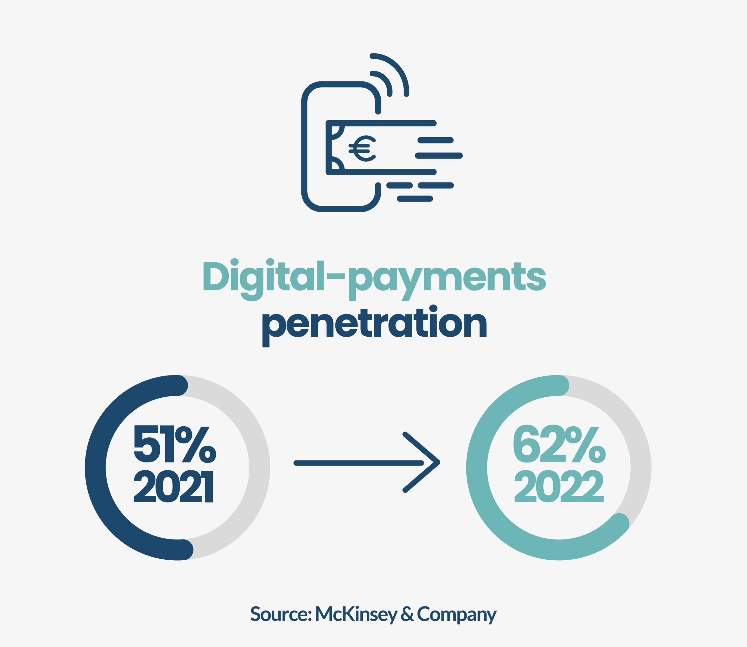 Digital payments penetration