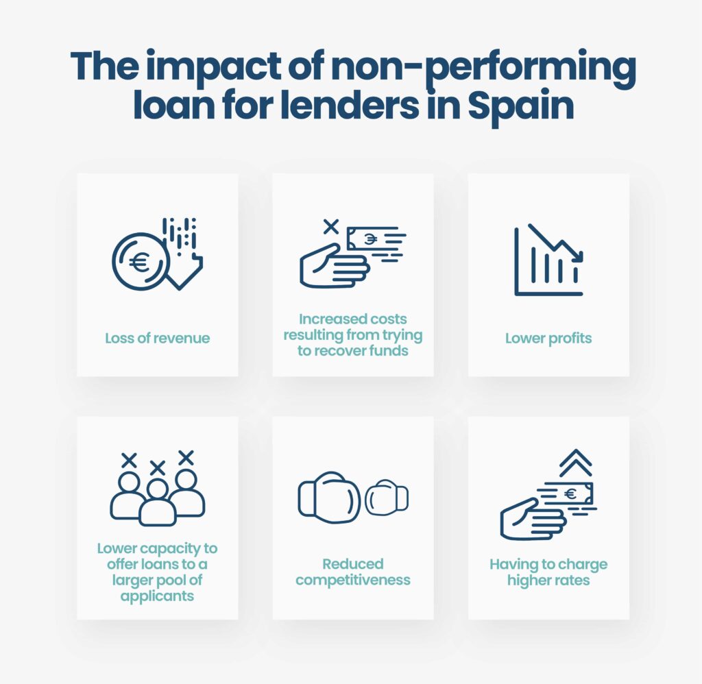 The impact of non-performing loans for lenders in Spain_