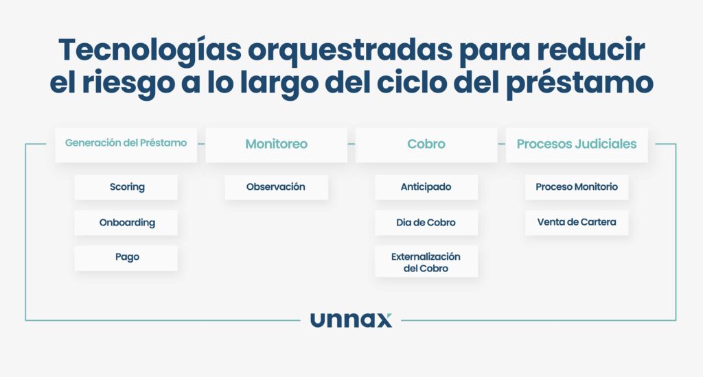 tecnologia unnax ciclo del prestamo