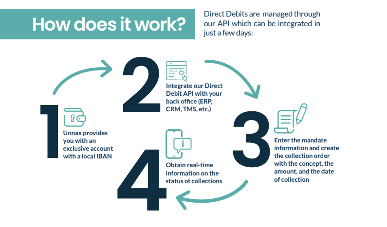 Overview of how the Unnax SEPA Direct Debit Solution works in practise