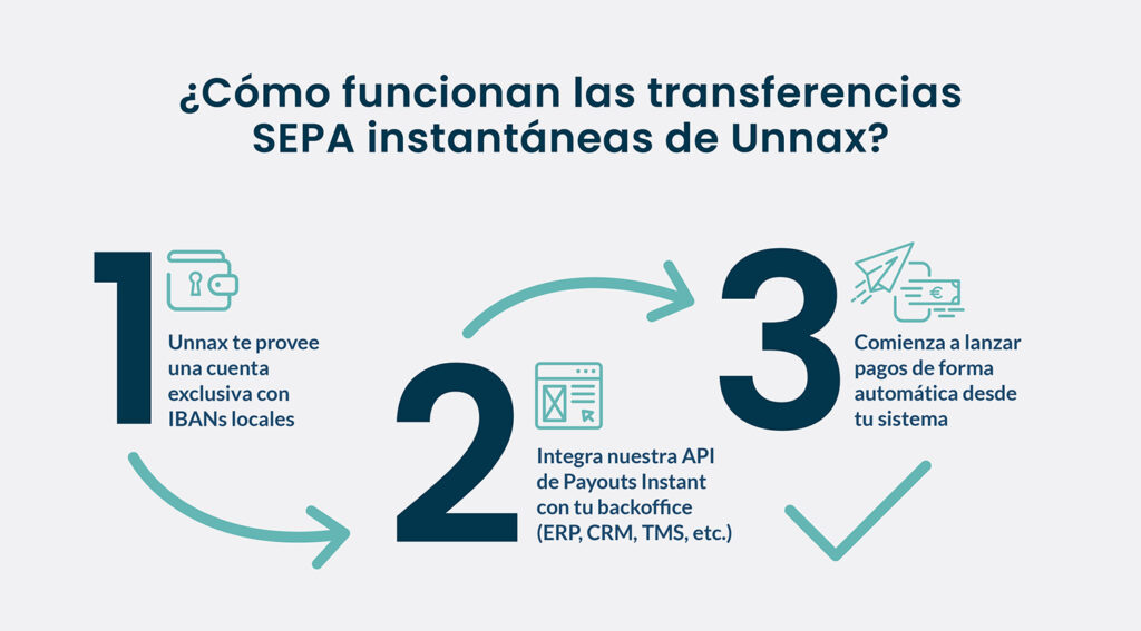 Cómo funcionan las transferencias instantáneas SEPA de Unnax