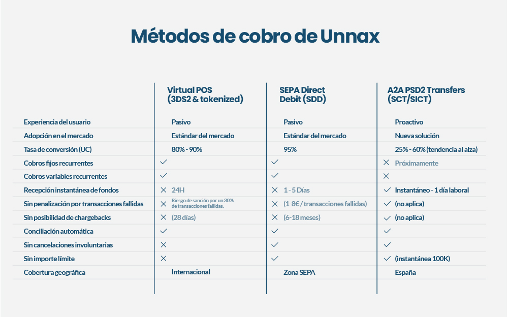 cuáles son los metodos de cobro de unnax?