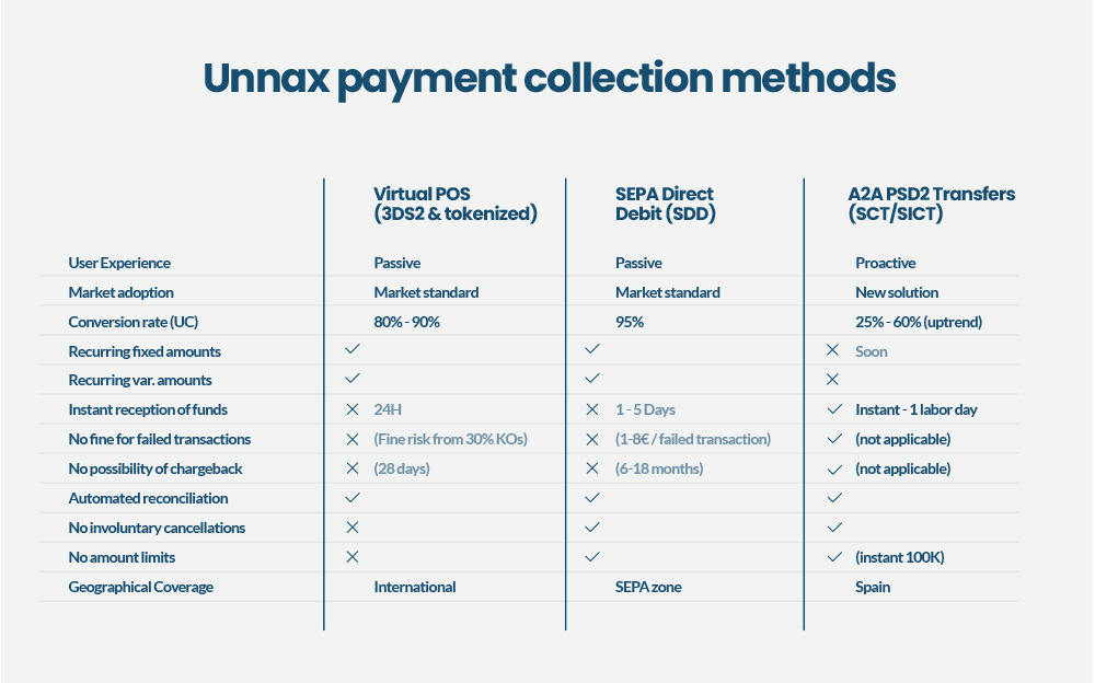 Unnax payment collection methods