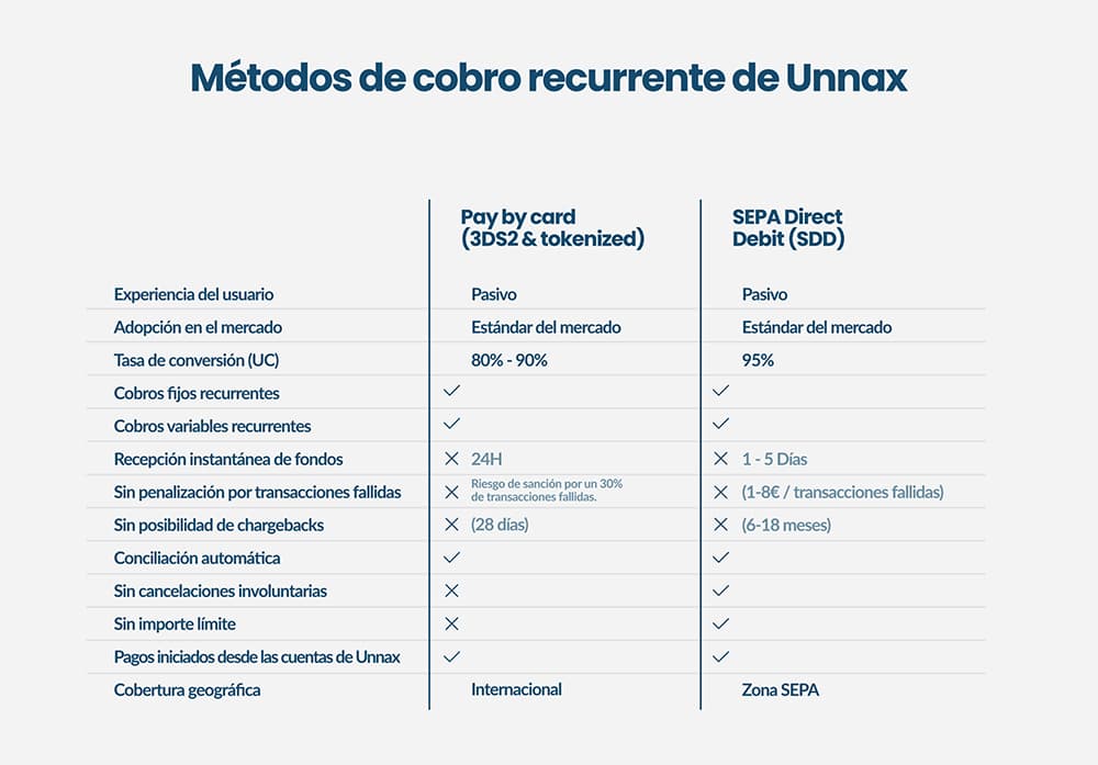 Métodos de cobro recurrente