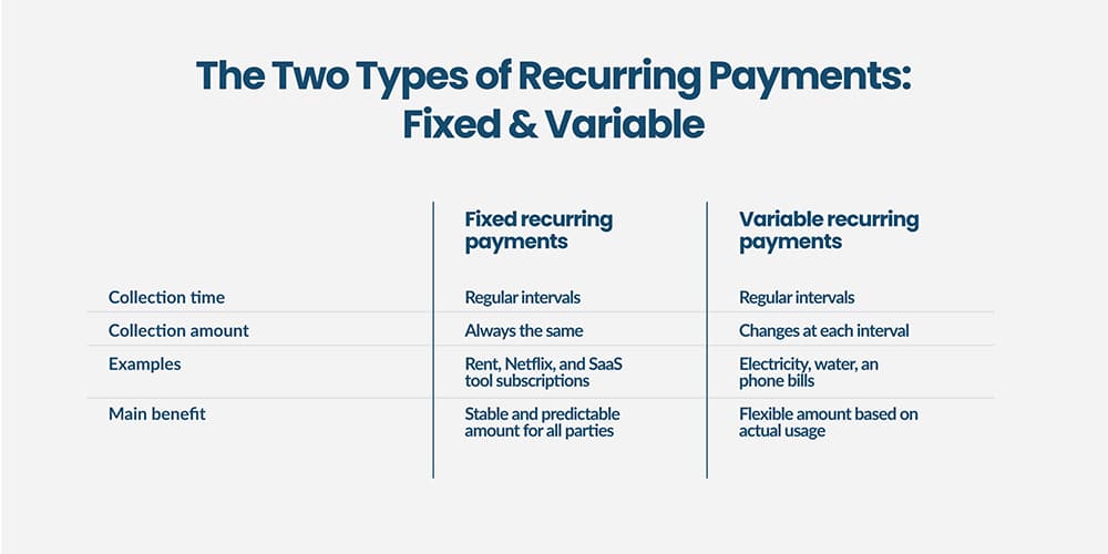 Fixed and Variable recurring payments