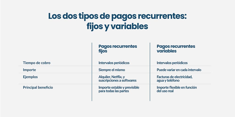 Pagos recurrentes fijos y variables