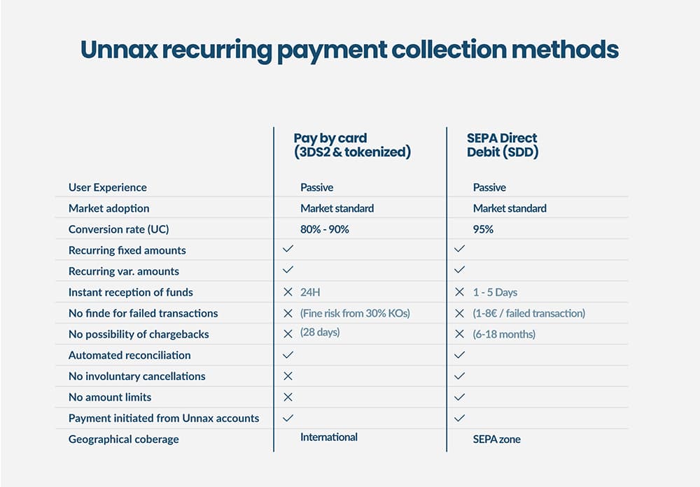 Payment collection Methods