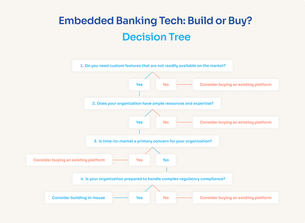Unnax decision tree infographic titled "Embedded Banking Tech: Build or Buy?" helping fintechs and financial institutions evaluate whether to build an embedded banking platform in-house or buy an existing solution.