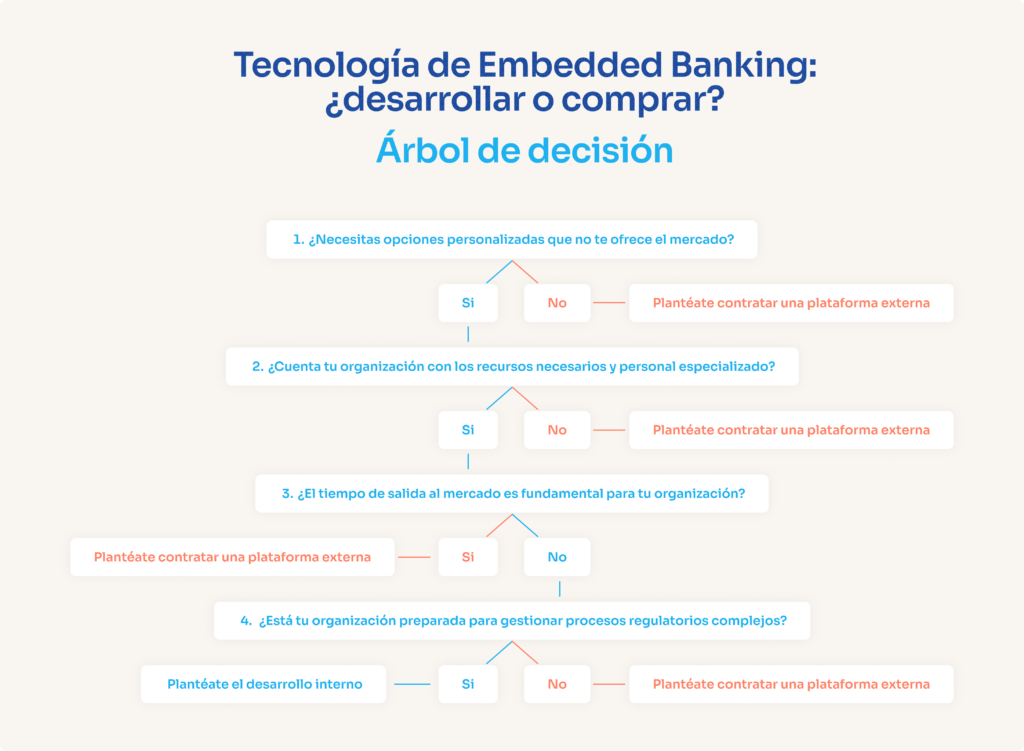 Árbol de decisión en español que guía a las empresas sobre si desarrollar o contratar una plataforma de Embedded Banking, evaluando personalización, recursos, tiempo de salida al mercado y cumplimiento regulatorio.