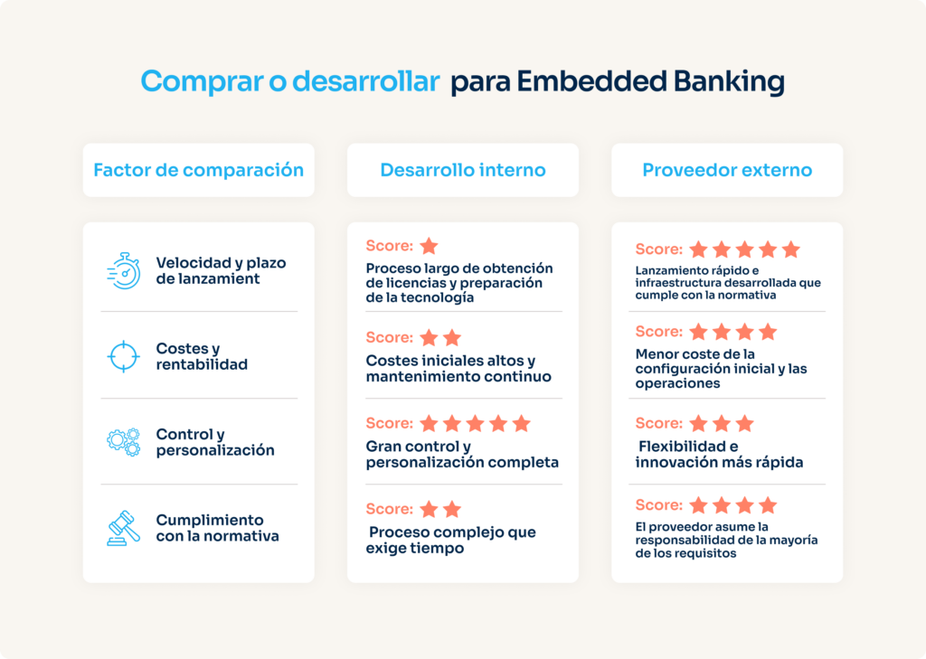 Tabla comparativa entre desarrollo interno y proveedor externo para Embedded Banking. Evalúa velocidad de lanzamiento, costes, personalización y cumplimiento normativo con puntuaciones de estrellas.