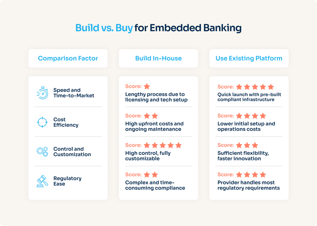 Comparison table rating in-house and third-party development of Embedded Banking platforms, with launch speed, costs, customization, and regulatory compliance with star ratings