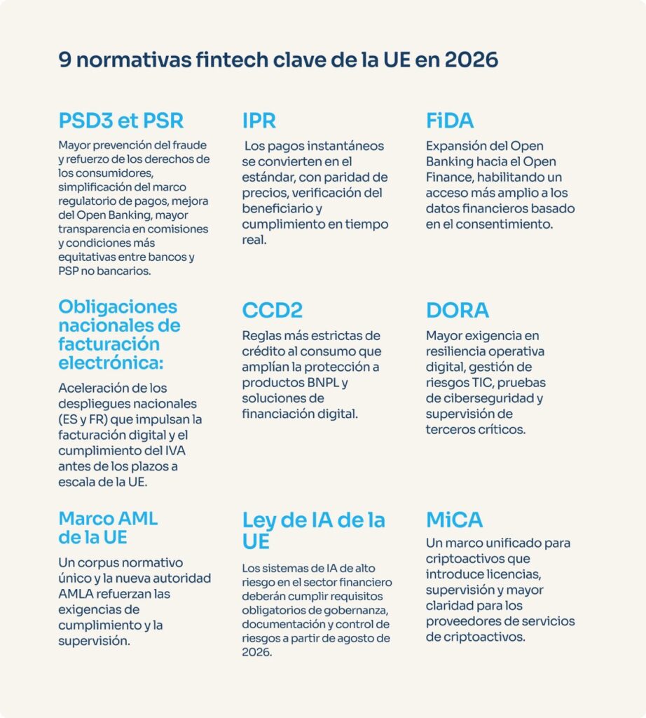 Resumen de las 9 principales normativas fintech de la UE en 2026 que impactan pagos, datos financieros, facturación electrónica, crédito al consumo, ciberseguridad, AML, IA y criptoactivos – Infografía Powens