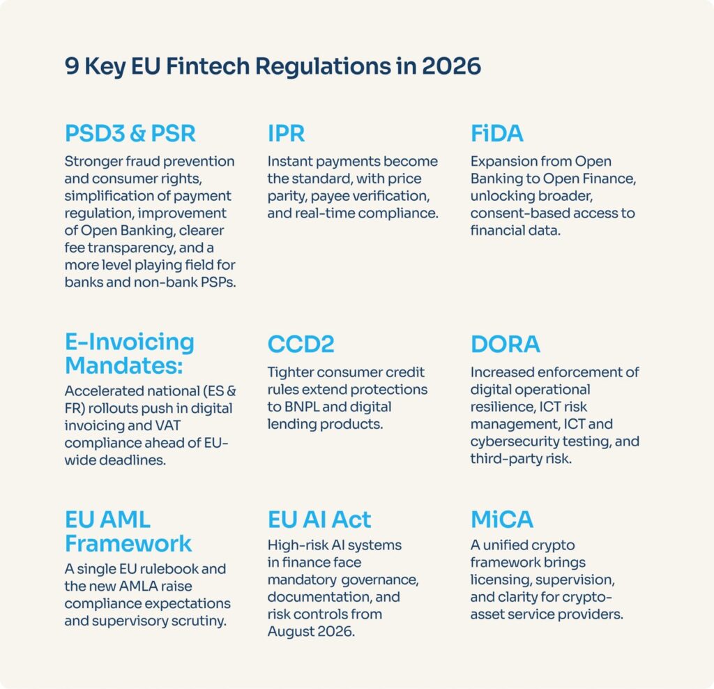 Overview of the 9 main EU fintech regulations in 2026 shaping payments, financial data, e-invoicing, consumer loans, cybersecurity, AML, AI, and crypto