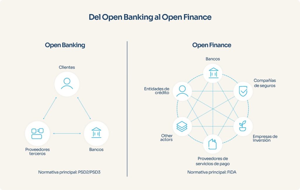 Resumen de las principales diferencias entre Open Banking y Open Finance y las normativas fintech de la UE que los habilitan – Infografía Powens