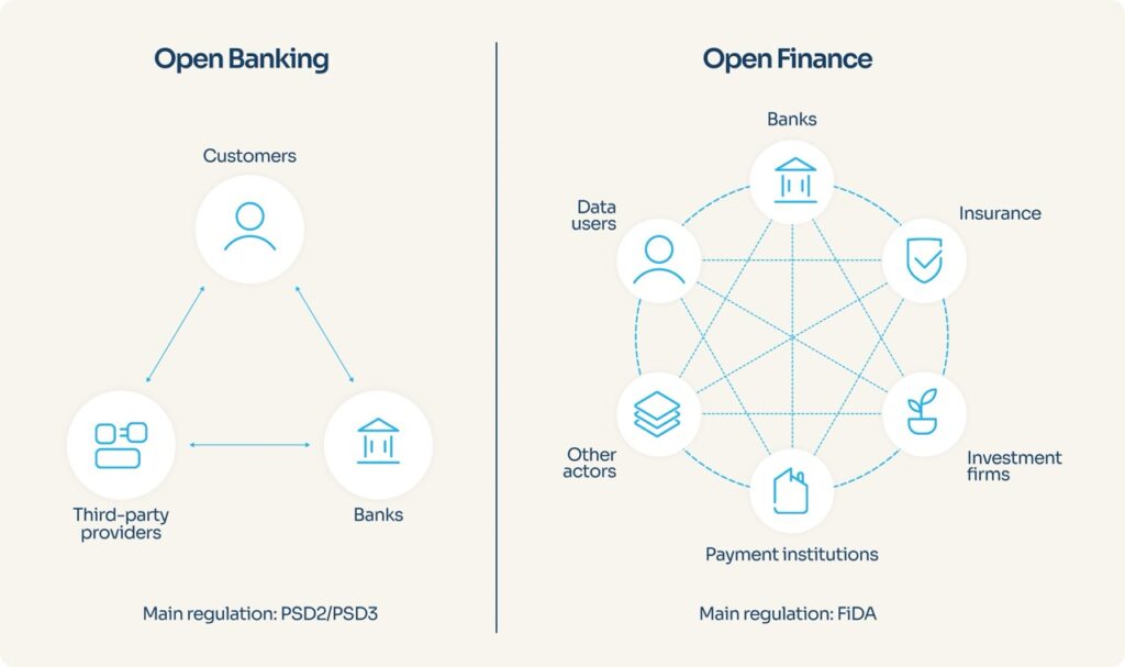 Overview of the main differences between Open Banking and Open Finance and the relevant, main EU fintech regulations that enable both
